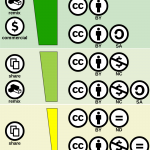 Creative_commons_license_spectrum